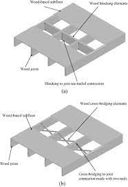 Cross bracing, sometimes referred to as bridging, is the most common type of flooring reinforcement. Influence Of Between Joists Bridging Elements On Static And Dynamic Response Of Wood Joisted Floors Sciencedirect