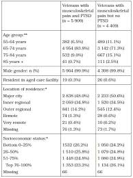 Analgesic Use In Vietnam Veterans With Musculoskeletal Pain