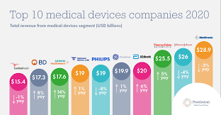 Additionally, we hope to offer an additional mysbusiness.com is the preferred business and company directory in malaysia, a comprehensive directory service for business operations. Who Are The Top 10 Medical Device Companies In The World 2020 Proclinical Blogs