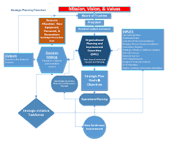 Strategic Planning Sauk Valley Community College