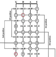 Learning 2nd Position Which Of The Marked E Notes Am I