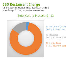 Feb 28, 2021 · credit card interchange fee. In India What Percentage Of The Interchange Fee Is Received By A Card Issuing A Bank And Payment Network Like Visa Mastercard Quora