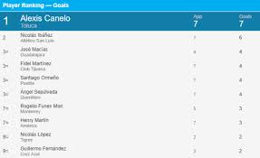 Tabla de posiciones serie a. Liga Mx Tabla De Goleo Actualizada Del Guardianes Clausura 2021 Fecha 7 Toluca Chivas America Monterrey Cruz Azul Bolavip