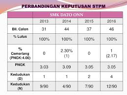 Soalan pra percubaan geografi stpm 2016 penggal 1. Smk Dato Onn Dialog Prestasi Stpm Keseluruhan Tahun Ppt Download