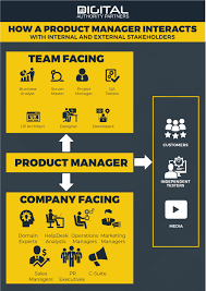 How Product Managers Interact With Stakeholders In 2020 Management Infographic Management Infographic