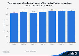 Points gap between each positions gets closer as we move down the table. Premier League Facts Stats And History