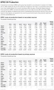 Image result for opec production