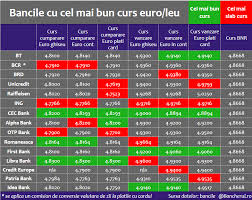 Banca naţională a româniei (bnr) a anunţat un curs de referinţă de 4.9262 lei pentru un euro, 4.0800 lei pentru un dolar și 4.4941 lei pentru un franc elveţian. Bancherul Care Banci Au Cele Mai Bune Cursuri De Schimb Valutar Leu Euro