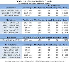 How To Choose A Lens For Night Sky Photography