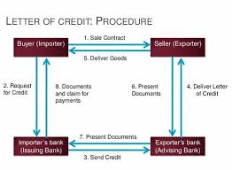 Letter of credit is a payment mechanism which gives an economic guarantee to the exporter for the agreed payment amount by the issuer's bank in case of buyers default. Export Back To Back Lc A Garments Informative Article Site