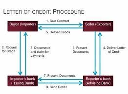 Banks also collect a fee for service, typically a percentage of the size of the letter of credit. Export Back To Back Lc A Garments Informative Article Site