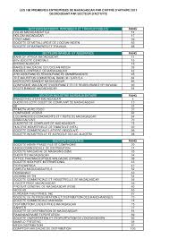 Pdf Les 100 Premieres Entreprises De Madagascar Par Secteur Vpmei Idealy Mandresy Rasolofo Academia Edu