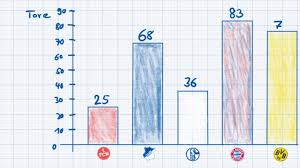 Mathe Werte In Einem Saulendiagramm Darstellen So Gelingt S Leicht Youtube