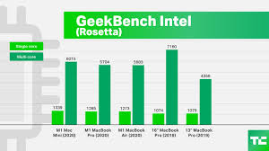 You can check out how much free space remains on your macbook's drive by clicking the apple logo in the top left, select about this mac and. Yeah Apple S M1 Macbook Pro Is Powerful But It S The Battery Life That Will Blow You Away Techcrunch