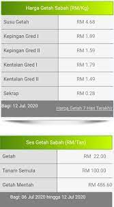 Harga getah sabah 1.7 is newest and latest version for harga getah sabah apk. Facebook