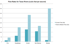 Despite The Drought Texans Are Still Tubing Stateimpact Texas