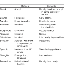 Emergency Department Management Of Delirium In The Elderly