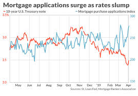 As Mortgage Rates Hold Near 14 Month Lows Whats A Yield