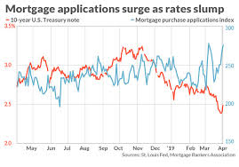 as mortgage rates hold near 14 month lows whats a yield