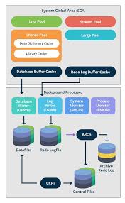 Oracle Blog1 Jpg 580 939 Pixels Oracle Database Relational Database Management System Oracle