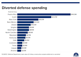 Trump Putting Military Money Toward Border Wall May Hurt Gop