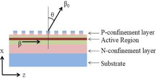 We can also make the other wavelength nll dfb laser. Narrow Linewidth Surface Emitting Distributed Feedback Laser Emitting From P Surface Sciencedirect