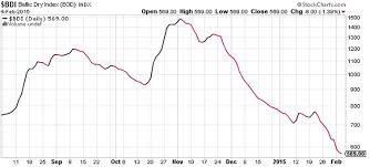 The Baltic Dry Index Is Hitting Multi Year Lows Stock