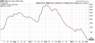 the baltic dry index is hitting multi year lows stock