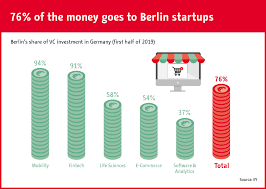 Chart 76 Of The Money Goes To Berlin Startups Statista