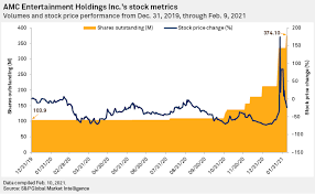 Get the latest amc entertainment stock price and detailed information including amc news, historical charts and realtime prices. Amc Paying The Price Of Survival With Expensive Debt Stock Dilution S P Global Market Intelligence