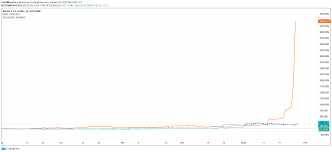 Bugün en güncel kripto para kurları tlkur.com adresinde. Dogecoin Auf 1 Us Dollar Reddit Wendet Sich Nach Gamestop Entwicklung Doge Zu