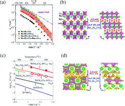 Structure–property correlation in oxide-ion and proton conductors for clean  energy applications: recent experimental and computational advancements -  Journal of Materials Chemistry A (RSC Publishing) DOI:10.1039/D1TA10326A