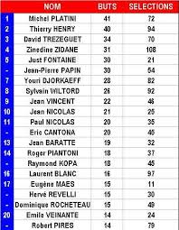 Retrouvez le classement officiel et complet des meilleurs buteurs du championnat de ligue 1 uber eats pour la saison 2020/2021. Meilleur Buteur Histoire Equipe De France Apercu Historique