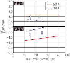 建築 風圧力 屋根 片流れ 影響 : Jisã‚'è¦‹ç›´ã™ã‚‚æž¶å°ã®é£›æ•£ãƒªã‚¹ã‚¯ã¯æ®‹ã‚‹ æ—¥çµŒã‚¯ãƒ­ã‚¹ãƒ†ãƒƒã‚¯ Xtech