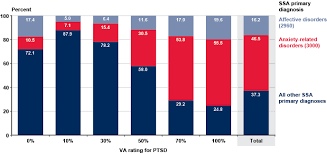 Research Veterans Who Apply For Social Security Disabled