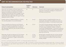 We did not find results for: Vitamin D Screening And Supplementation In Community Dwelling Adults Common Questions And Answers American Family Physician