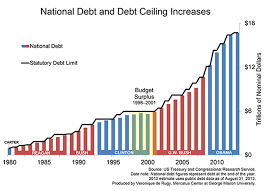 Thirty Two Years Of Bipartisan Debt Ceiling Raises
