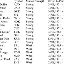 It is divided into 100 sen.the word ringgit means jagged in malay and was originally used to refer to the serrated edges of silver spanish dollars which circulated widely in the area during the portuguese colonial era. Description Of Foreign Exchange Rates Download Table