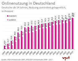 Der blick ins straßenverzeichnis zeigt: Internetnutzung In Deutschland Legt Weiter Zu Ard Zdf Onlinestudie 2017 Vaunet