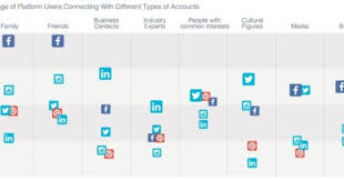 Report 60 Of Social Media Users Vary Their Actions Connections Vastly Across So Social Media Infographic Online Marketing Social Media Social Media Network