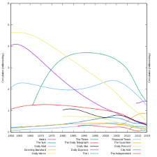 List Of Newspapers In The United Kingdom By Circulation