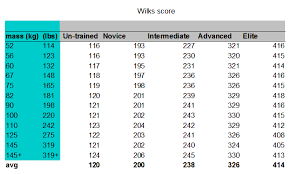 is there a wilks chart somewhere that tells you your