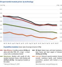 Gasoline prices rose with oil prices at the beginning of january 2020, due to concerns over global oil supplies in response to international political events. Module Price Index Pv Magazine International