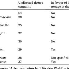PDF) To log or not to log? Actor preferences and networks in Swiss forest  policy