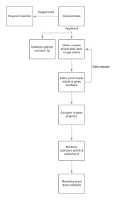 43 exhaustive coffee manufacturing process flow chart