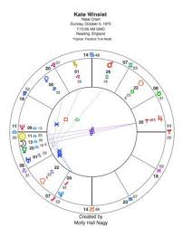 How To Find Your Other Planets In Astrology