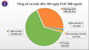 You can visit your state or local health department's website to look for the latest local information on testing. Them 28 Ca Máº¯c Covid 19 Viá»‡t Nam Co 586 Ca Bá»‡nh Bá»™ Y Táº¿ Trang Tin Vá» Dá»‹ch Bá»‡nh Viem Ä'Æ°á»ng Ho Háº¥p Cáº¥p Covid 19