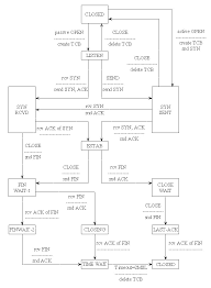 Image result for TCP state transition