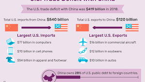 Us Trade Deficit With China Causes Effects Solution