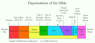 Seven 7 Dispensations